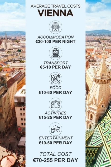 An infographic outlining the average costs of travelling to Vienna