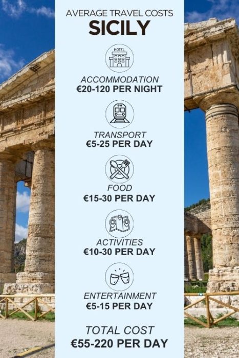 An infographic outlining the average costs of travelling to Sicily