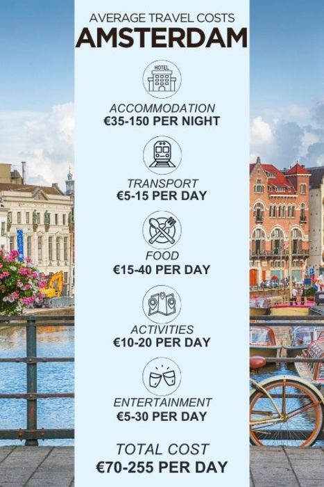 An infographic outlining the average daily costs for a trip to Amsterdam