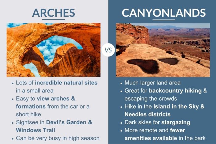 An infographic describing the differences between Arches & Canyonlands National Parks