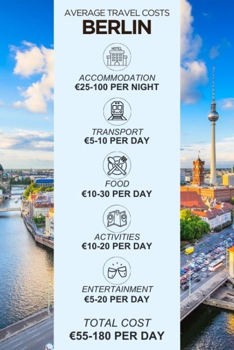 An infographic outlining the average daily costs for a trip to Berlin