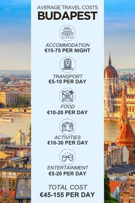An infographic outlining the average daily costs for a trip to Budapest