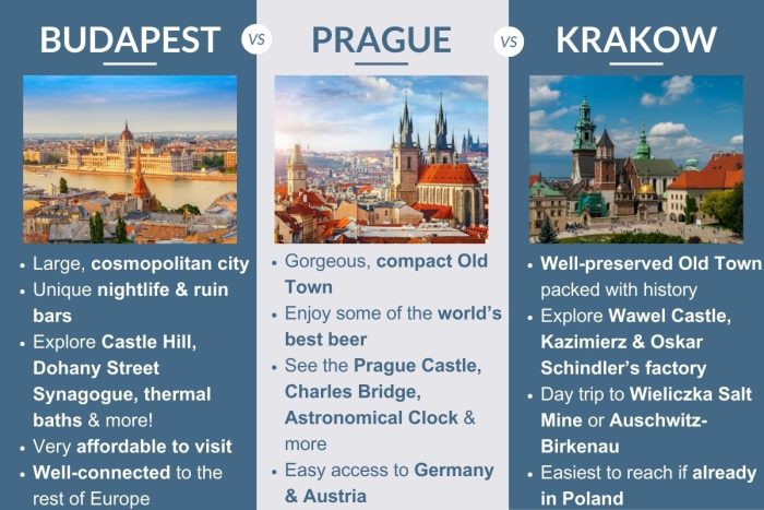 An infographic describing the differences between Prague, Krakow and Budapest