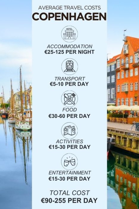 An infographic outlining the average daily costs for a trip to Copenhagen