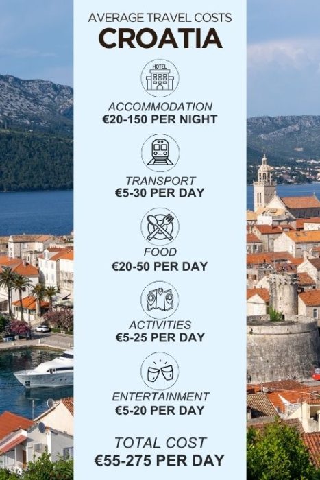 An infographic outlining the average daily costs for a trip to Croatia