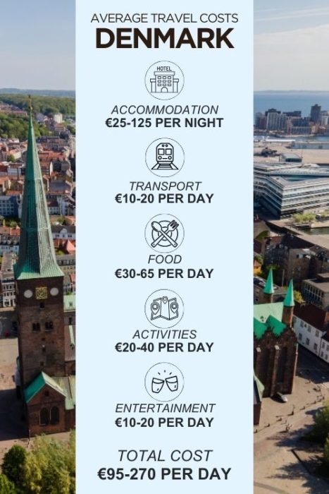 An infographic outlining the average daily costs for a trip to Denmark