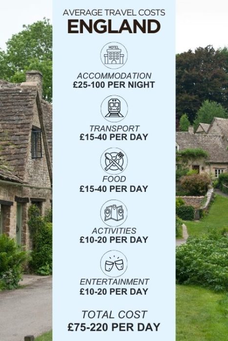An infographic outlining the average daily costs for a trip to England