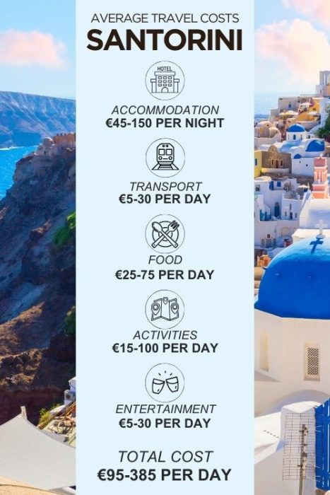 An infographic outlining the average daily costs for a trip to Santorini