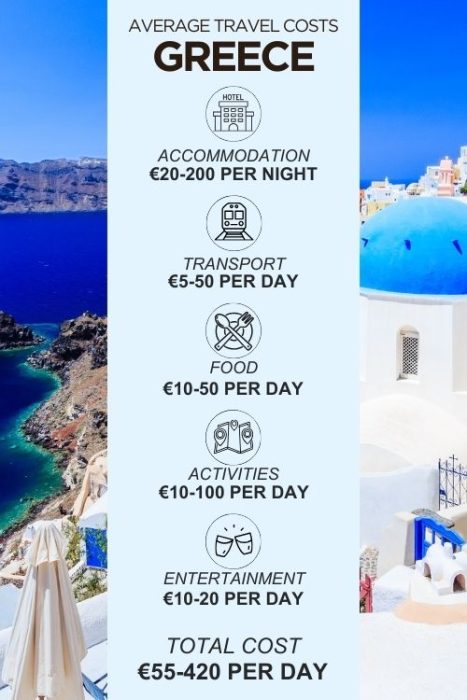 An infographic outlining the average daily costs for a trip to Greece