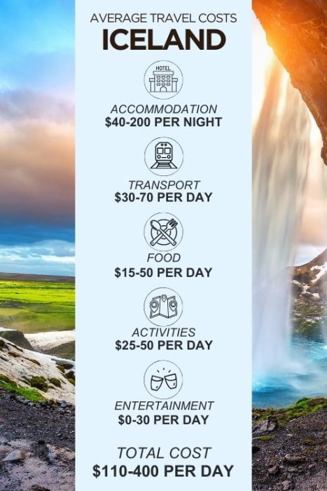 An infographic outlining the average daily costs for a trip to Iceland