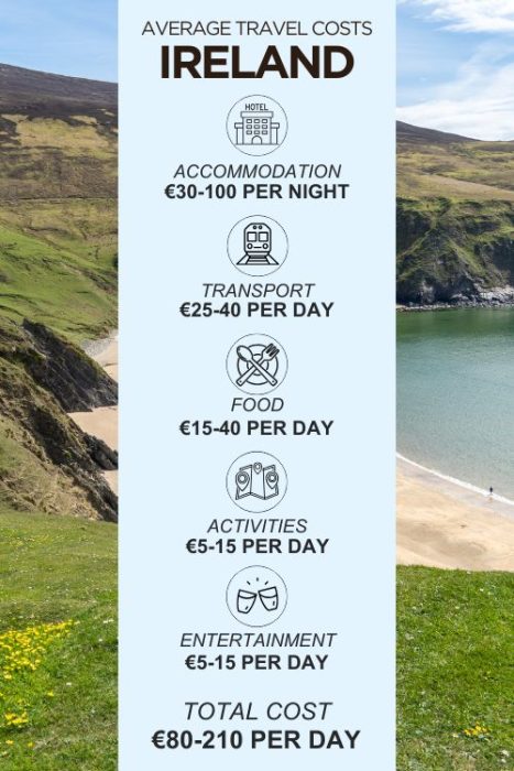 An infographic outlining the average daily costs for a trip to Ireland