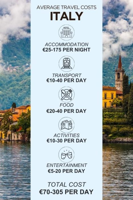 An infographic outlining the average daily costs for a trip to Italy