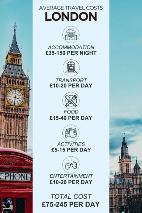 An infographic outlining the average daily costs for a trip to London