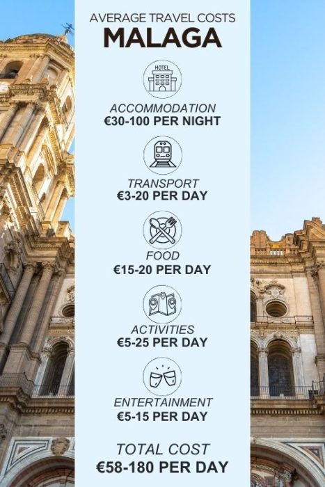 An infographic outlining the average daily costs for a trip to Málaga