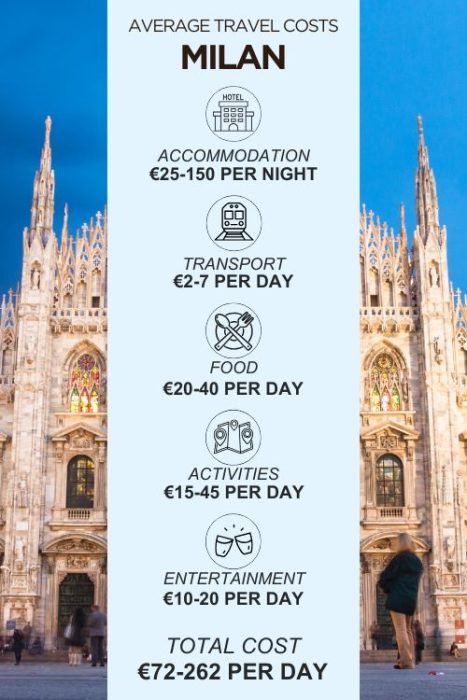 An infographic outlining the average daily costs for a trip to Milan