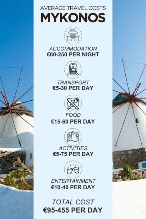 An infographic outlining the average daily costs for a trip to Mykonos