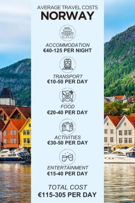 An infographic outlining the average daily costs for a trip to Norway