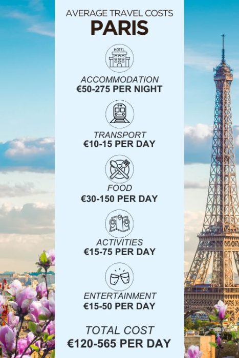 An infographic outlining the average daily costs for a trip to Paris