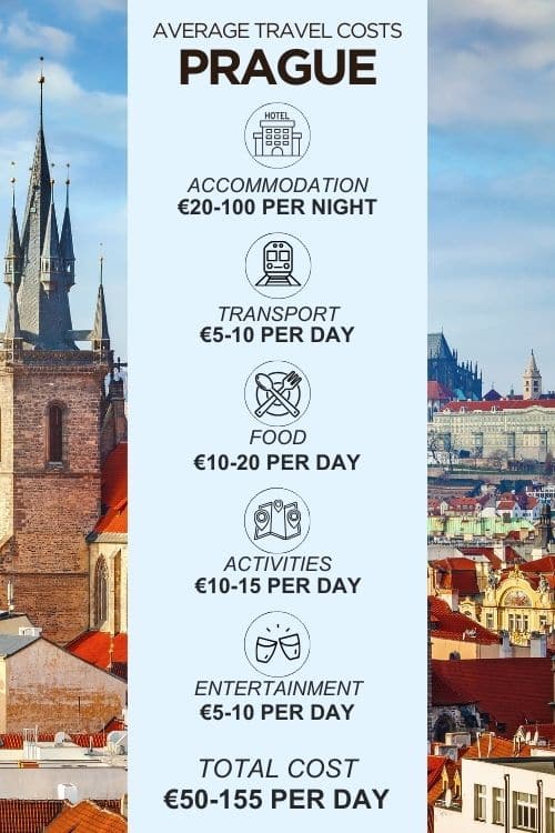 An infographic outlining the average daily costs for a trip to Prague