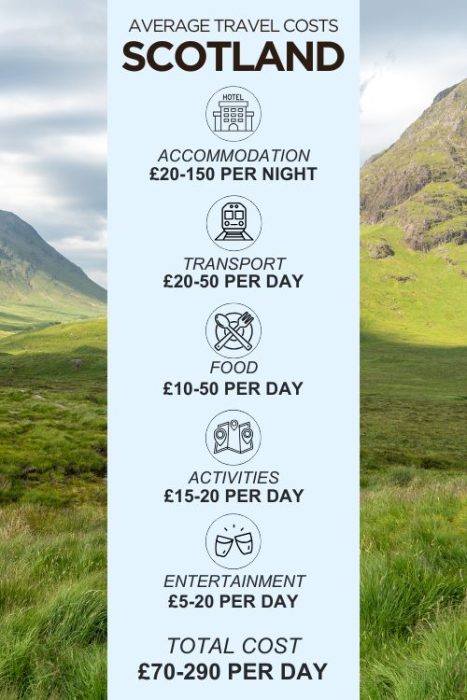 An infographic outlining the average daily costs for a trip to Scotland