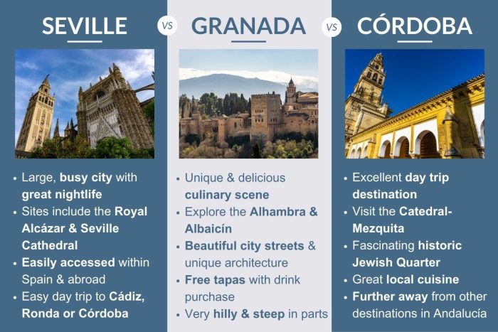 An infographic describing the differences between Seville, Granada & Cordoba in Spain