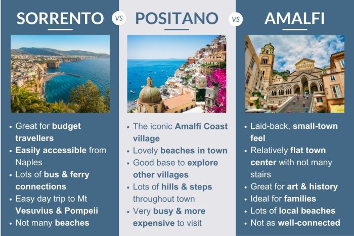 An infographic describing the differences between Sorrento, Positano & Amalfi in Italy