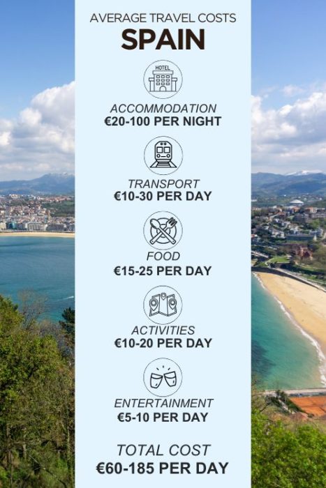 An infographic outlining the average daily costs for a trip to Spain