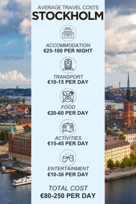An infographic outlining the average daily costs for a trip to Stockholm