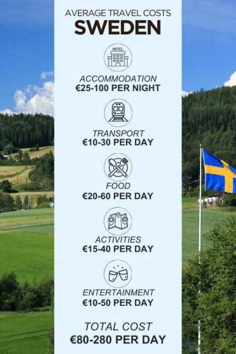 An infographic outlining the average daily costs for a trip to Sweden