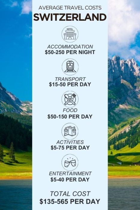 An infographic outlining the average daily costs for a trip to Switzerland