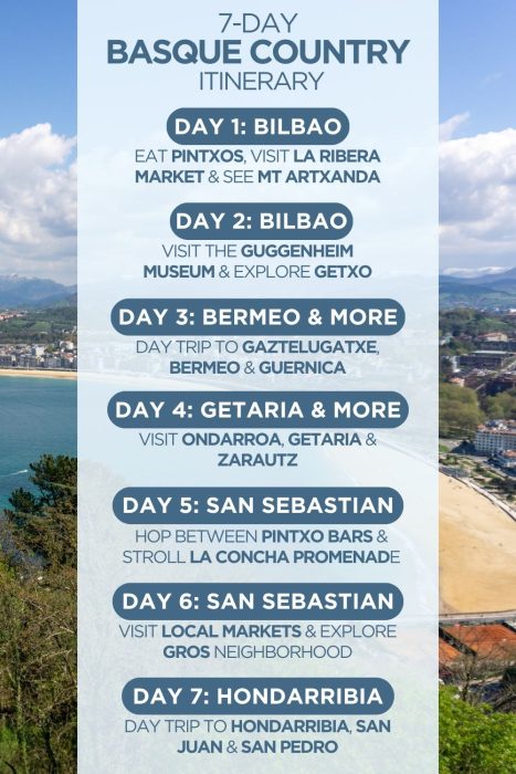 An infographic outlining a 7-day itinerary for the Basque Country in Spain