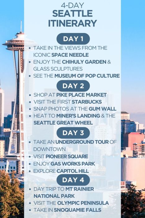 An infographic outlining a 4-day itinerary for Seattle, Washington