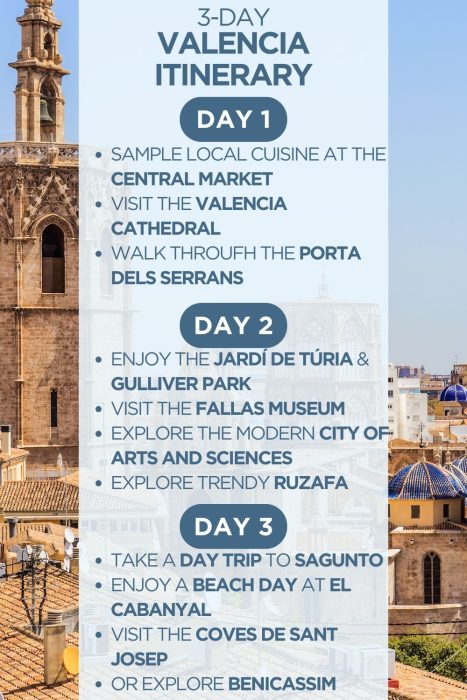 An infographic outlining a 3-day itinerary for Valencia in Spain