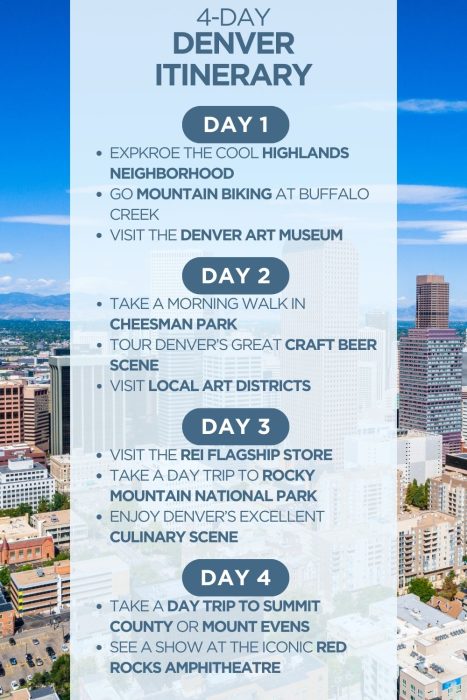 An infographic outlining a 4-day itinerary for Denver, Colorado