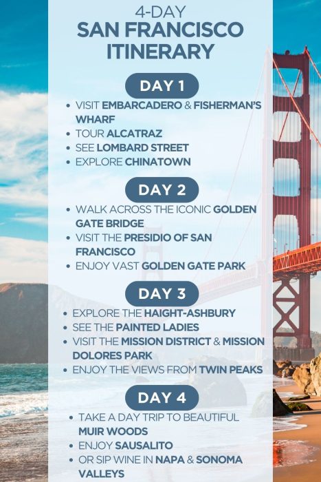 An infographic outlining a 4-day itinerary for San Francisco, CA