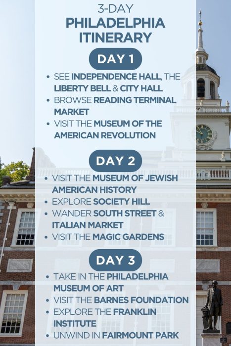 An infographic outlining a 3-day itinerary for Philadelphia