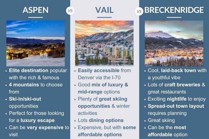 An infographic describing the differences between Aspen, Vail and Breckenridge in Colorado