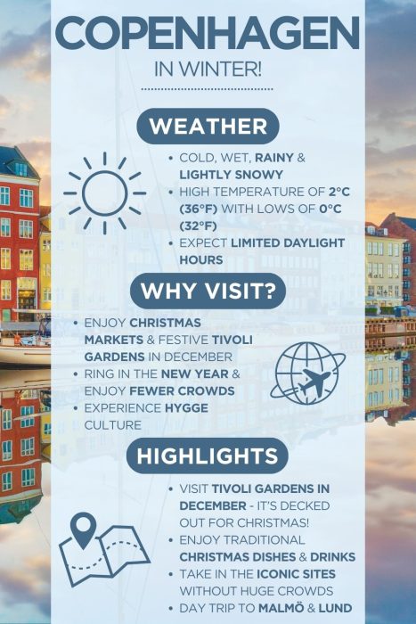 An infographic with images of the Copenhagen with text saying "Copenhagen in winter" & describing the weather, why visit and highlights of visiting