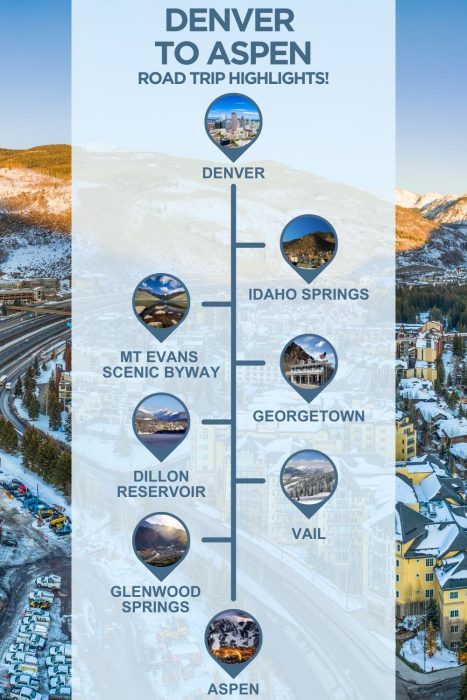An infographic with images of colorado, text reading "denver to aspen road trip highlights" and 6 stops with images between the two