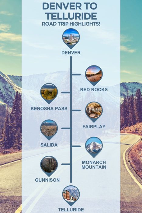 An infographic with images of colorado, text reading "denver to telluride road trip highlights" and 6 stops with images between the two