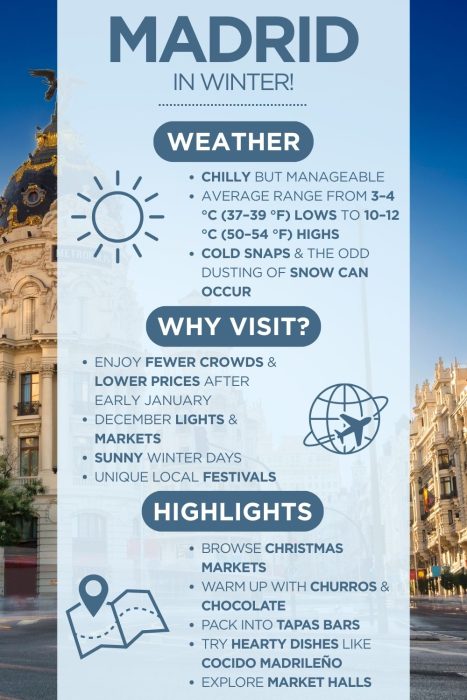 An infographic with images of Madrid with text saying "Madrid in winter" & describing the weather, why visit and highlights of visiting