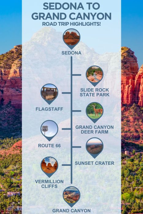 An infographic with images of Sedona, text reading "sedona to grand canyon road trip highlights" and 6 stops with images between the two