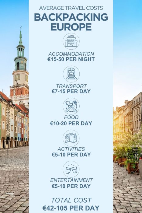 An infographic outlining the average daily costs for backpacking Europe