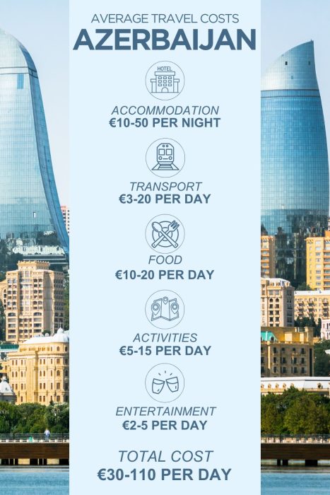 An infographic outlining the average daily costs for a trip to Azerbaijan