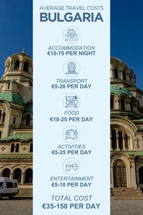 An infographic outlining the average daily costs for a trip to Bulgaria