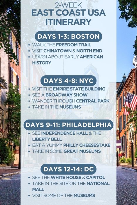 An infographic outlining a 2-week itinerary for the East Coast of the USA including stops in Boston, NYC, Philadelphia and Washington DC