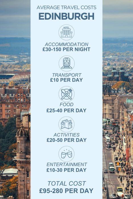 An infographic outlining the average daily costs for a trip to Edinburgh