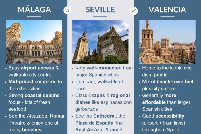 An infographic describing the differences between Malaga, Seville and Valencia