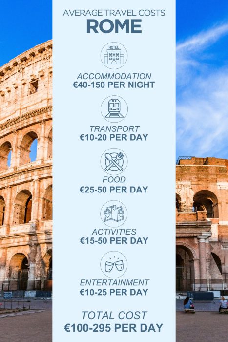 An infographic outlining the average daily costs for a trip to Rome