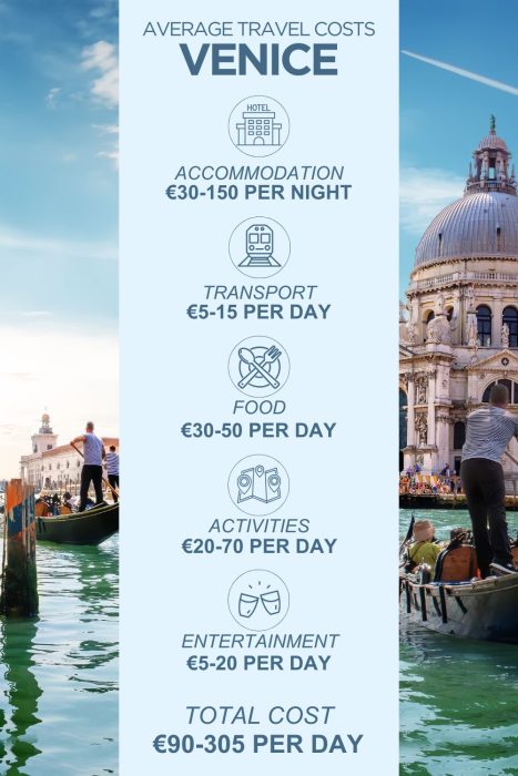 An infographic outlining the average daily costs for a trip to Venice